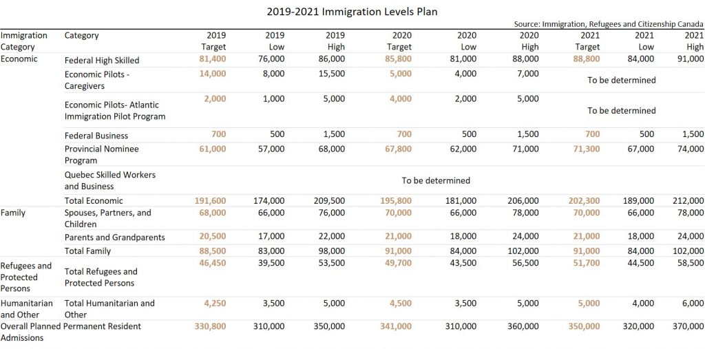在2021年底，加拿大130萬新永久居民計畫中，將近1/4目標 (331,000人) 預計將透過Express Entry獲得移民身份。另一方面，近19％目標 (255,100人) 由省提名計劃輸入。